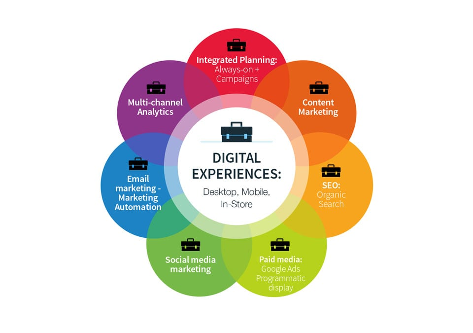 Digital Marketing Elements